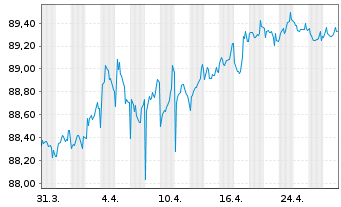 Chart NIBC Bank N.V. EO-M.-T. Mortg.Cov.Bds 19(29) - 1 Month