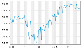 Chart ENI S.p.A. EO-Medium-Term Nts 2019(34) - 1 Month