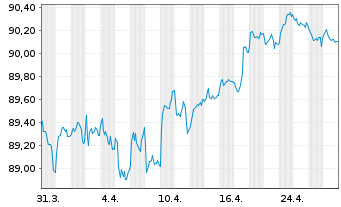 Chart Sumitomo Mitsui Financ. Group EO-MTN. 2019(29) - 1 Month