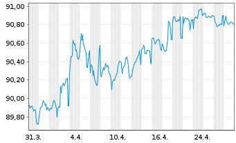 Chart Sumitomo Mitsui Banking Corp. Med.-T.Nts 19(29) - 1 Month