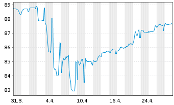 Chart Carnival PLC EO-Notes 2019(29/29) - 1 Monat