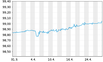 Chart Crédit Agricole S.A. EO-Non-Preferred MTN 2019(25) - 1 mois