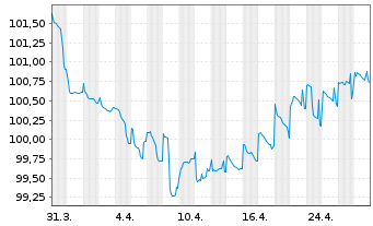 Chart Summer (BC) Holdco B S.a.r.l. EO-Notes 2019(27/27) - 1 Month