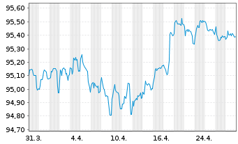 Chart Informa PLC EO-Medium-Term Nts 2019(19/28) - 1 Monat