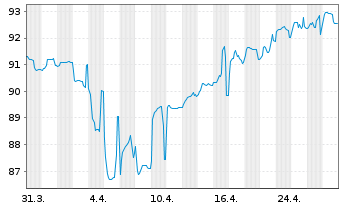 Chart Ziggo B.V. EO-Notes 2019(24/30) Reg.S - 1 Month