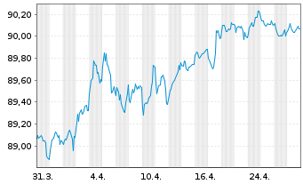 Chart Kommunalbanken AS EO-Medium-Term Notes 2019(29) - 1 mois