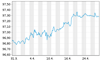 Chart E.ON SE Medium Term Notes v.19(26/26) - 1 Monat