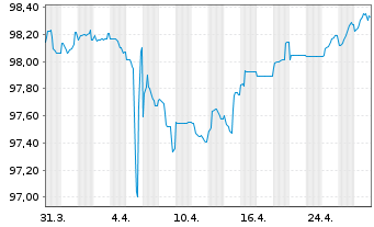 Chart CPI PROPERTY GROUP S.A. -T.Nts 2019(27/27)Reg.S - 1 Monat