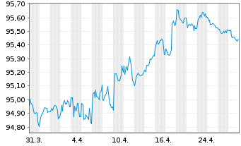 Chart Boston Scientific Corp. EO-Notes 2019(19/27) - 1 Monat