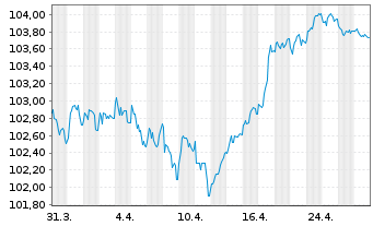 Chart Netflix Inc. EO-Notes 2019(19/30) Reg.S - 1 Month