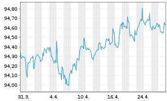 Chart SES S.A. EO-Med.-Term Nts 2019(27/27) - 1 Month