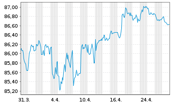 Chart JPMorgan Chase & Co. EO-FLR Med.-T.Nts 2019(19/32) - 1 Month