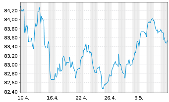 Chart JPMorgan Chase & Co. EO-FLR Med.-T.Nts 2019(19/32) - 1 mois