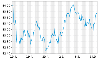 Chart JPMorgan Chase & Co. EO-FLR Med.-T.Nts 2019(19/32) - 1 Monat