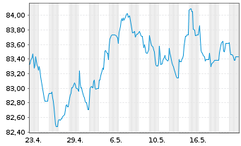 Chart JPMorgan Chase & Co. EO-FLR Med.-T.Nts 2019(19/32) - 1 Month