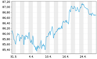 Chart Eli Lilly and Company EO-Notes 2019(19/31) - 1 Month