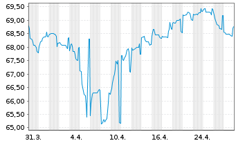 Chart Eli Lilly and Company EO-Notes 2019(19/49) - 1 Month