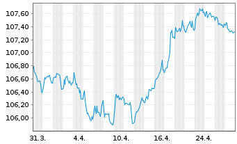 Chart Netflix Inc. EO-Notes 2018(18/29) - 1 Month