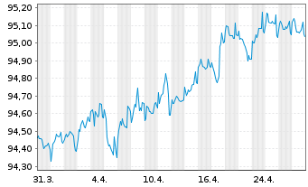 Chart Abbott Ireland Financing DAC EO-Notes 2019(19/27) - 1 Month