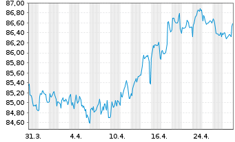 Chart E.ON SE Medium Term Notes v.19(31/31) - 1 Month