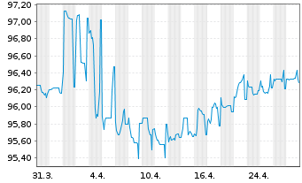 Chart Grifols S.A. EO-Notes 2019(19/27) Reg.S - 1 Month