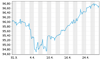 Chart Bayer AG FLR-Sub.Anl.v.2019(2027/2079) - 1 Month