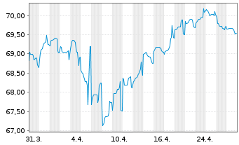 Chart Colgate-Palmolive Co. EO-Bonds 2019(19/39) - 1 mois