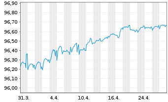 Chart China, People's Republic of EO-Notes 2019(26/26) - 1 mois