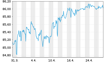 Chart China, People's Republic of EO-Notes 2019(31/31) - 1 Month