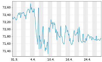 Chart China, People's Republic of EO-Notes 2019(39/39) - 1 mois