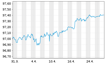 Chart Santander Consumer Finance SA MTN 2019(26) - 1 Month