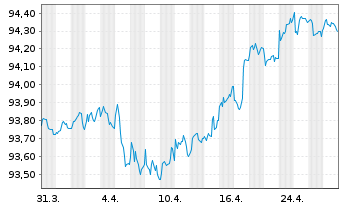 Chart Shell International Finance BV EO-MTN. 2019(27) - 1 Month