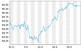 Chart Shell International Finance BV EO-MTN. 2019(31) - 1 Month