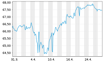 Chart Shell International Finance BV EO-MTN. 2019(39) - 1 Month