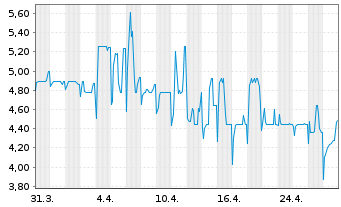 Chart ARD Finance S.A. EO-Notes 2019(19/27) REGS - 1 mois