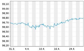 Chart ING Groep N.V. EO-FLR Med.-Term Nts 19(25/30) - 1 Monat