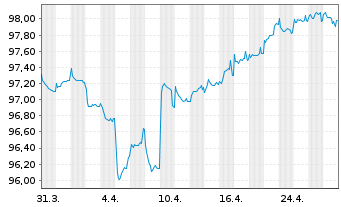 Chart Dufry One B.V. EO-Notes 2019(19/27) - 1 mois