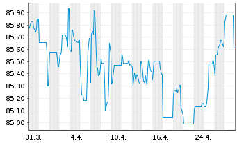 Chart Citycon Oyj EO-FLR Notes 2019(24/Und.) - 1 Month