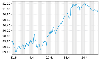 Chart Stedin Holding N.V. EO-Medium-Term Nts 2019(19/29) - 1 Month