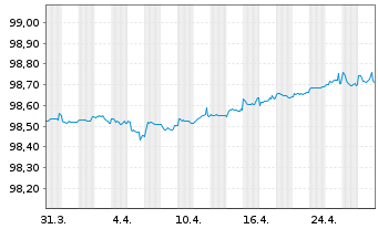 Chart Apple Inc. EO-Notes 2019(19/25) - 1 Month