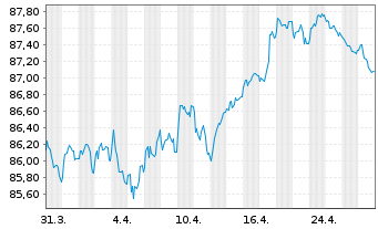 Chart Apple Inc. EO-Notes 2019(19/31) - 1 mois