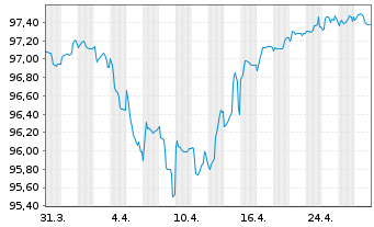 Chart Ball Corp. EO-Notes 2019(19/27) - 1 Monat