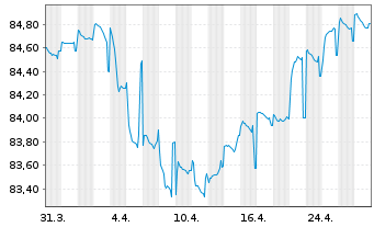 Chart Marokko, Königreich EO-Notes 2019(31) Reg.S - 1 Month