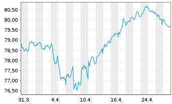 Chart BP Capital Markets PLC EO-Medium-Term Nts 2019(34) - 1 Month