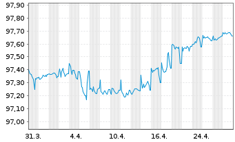 Chart Intesa Sanpaolo S.p.A. EO-Pref.Med.T.Nts 2019(26) - 1 mois