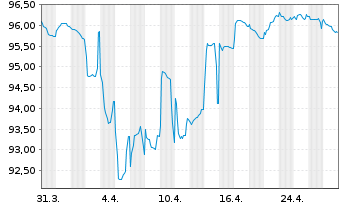 Chart Forvia SE EO-Notes 2019(19/27) - 1 Month