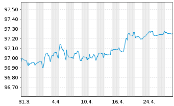 Chart Holcim Finance (Luxembg) S.A. Nts.2019(19/26) - 1 mois