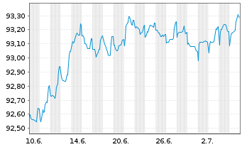 Chart Holcim Finance (Luxembg) S.A. Nts.2019(19/26) - 1 mois