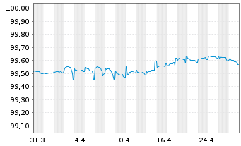 Chart ArcelorMittal S.A. EO-Medium-Term Notes 19(19/25) - 1 Monat