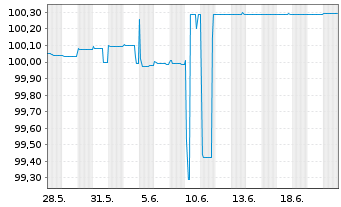 Chart Barclays PLC EO-FLR Med.-Term Nts 19(19/25) - 1 Month